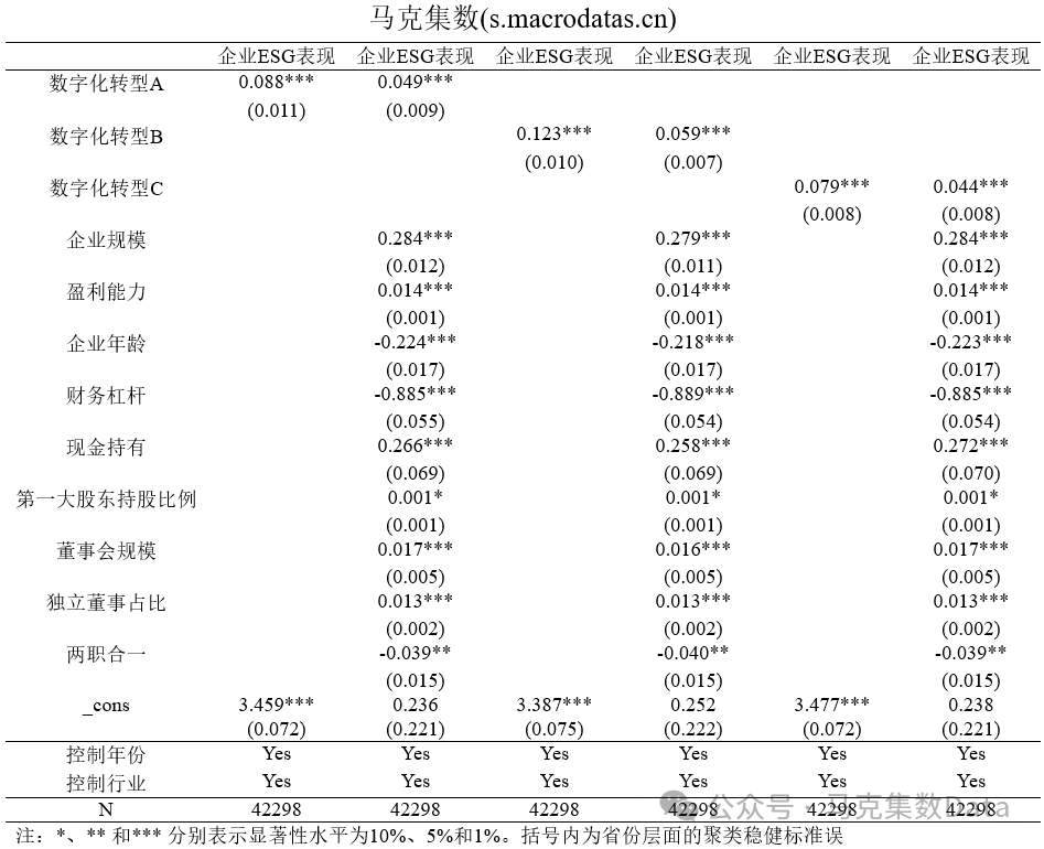 企业数字化转型对ESG表现的影响研究-回归分析结果